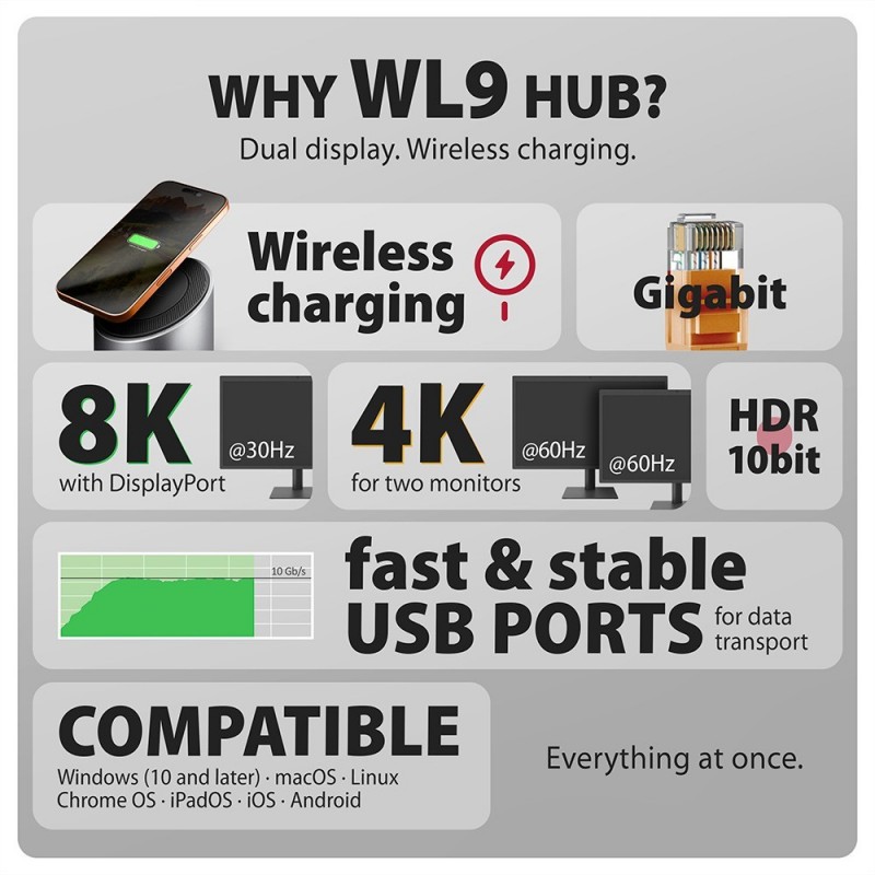 HMC-WL9 Wieloportowy hub USB 9in1, 10Gbps, 3xUSB-A, 1xUSB-C, DP 8K/60Hz, HDMI 4K/60Hz, PD 100W, GLAN, 100cm USB-C kabel, wireles HMC-WL9 Wieloportowy hub USB 9in1, 10Gbps, 3xUSB-A, 1xUSB-C, DP 8K/60Hz, HDMI 4K/60Hz, PD 100W, GLAN, 100cm USB-C kabel, wireles
