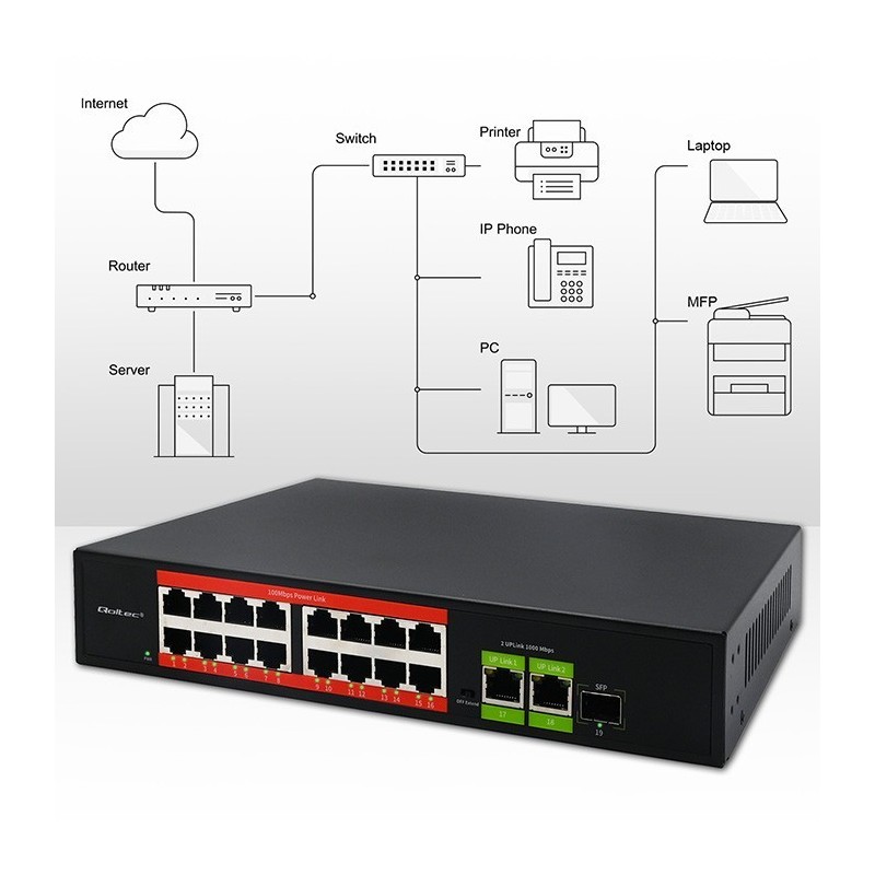 Przełącznik sieciowy SWITCH FAST Ethernet PoE | 16x RJ45 10/100  Mb/s | 2x RJ45 Uplink 1000 Mb/s | 1x SFP 1000Mb/s 